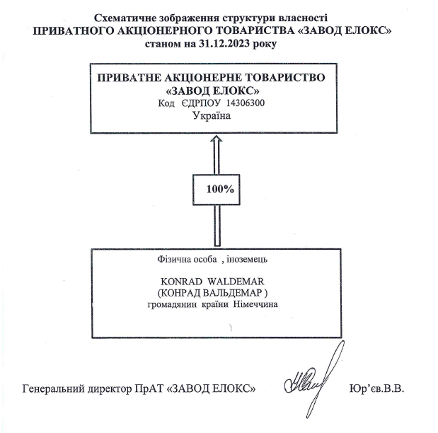 Схематичне зображення структури власностi ПРИВАТНОГО АКЦIОНЕРНОГО ТОВАРИСТВА «ЗАВОД ЕЛОКС» станом на 31.12.2023 року