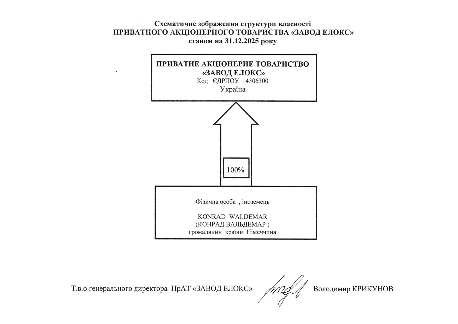 Структура власності на 31-12-2025