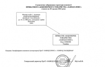 Структура власності  ПРИВАТНОГО АКЦІОНЕРНОГО ТОВАРИСТВА «ЗАВОД ЕЛОКС»